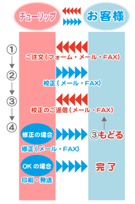 ご注文から発送まで